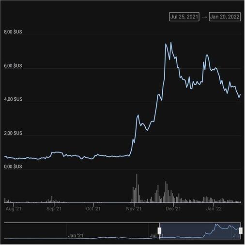 180denní vývoj ceny tokenu SAND (z The Sandbox) (Zdroj: CoinGecko)