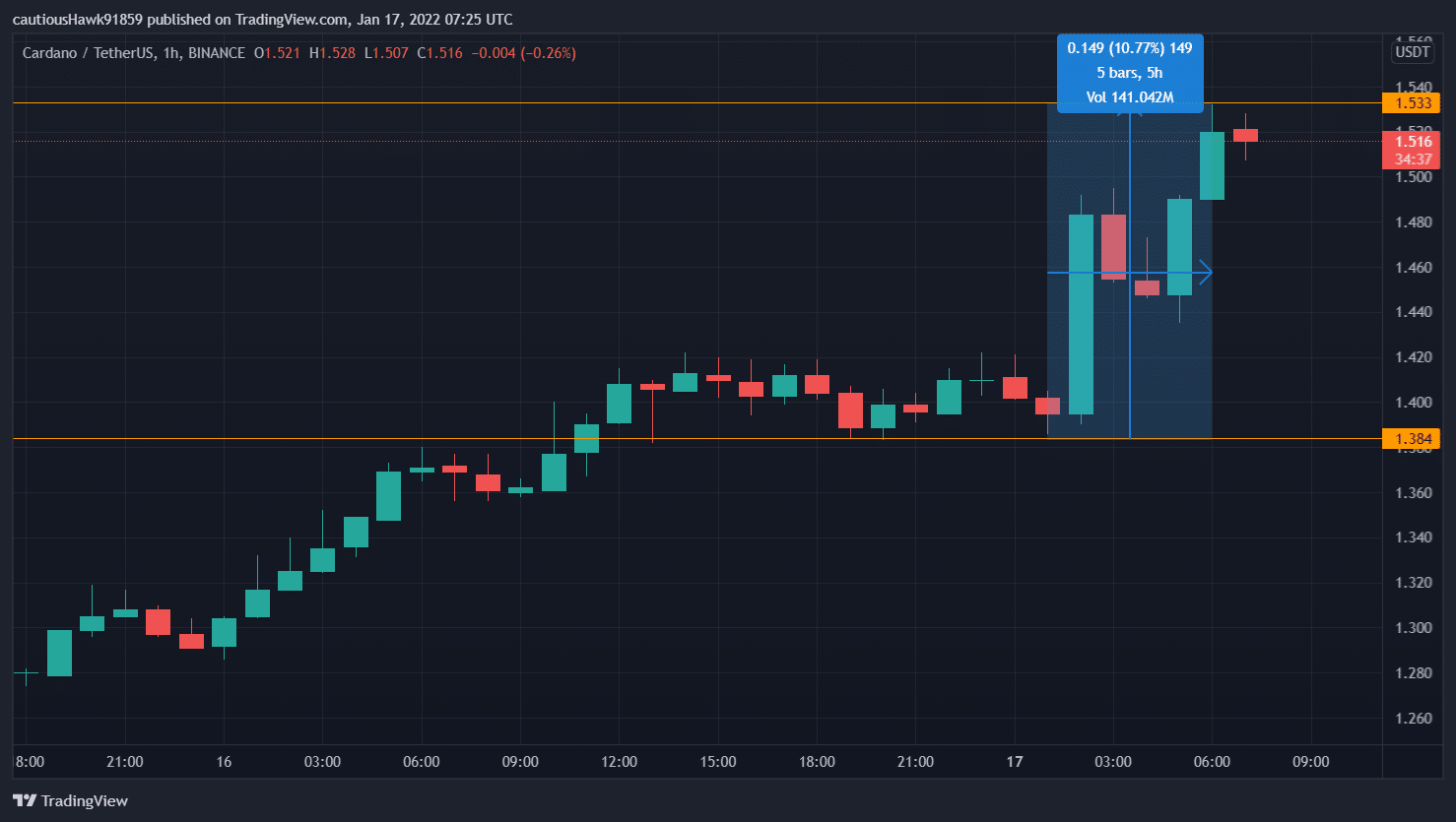 ADA price rise since yesterday (Source: TradingView, ADA/USDT)