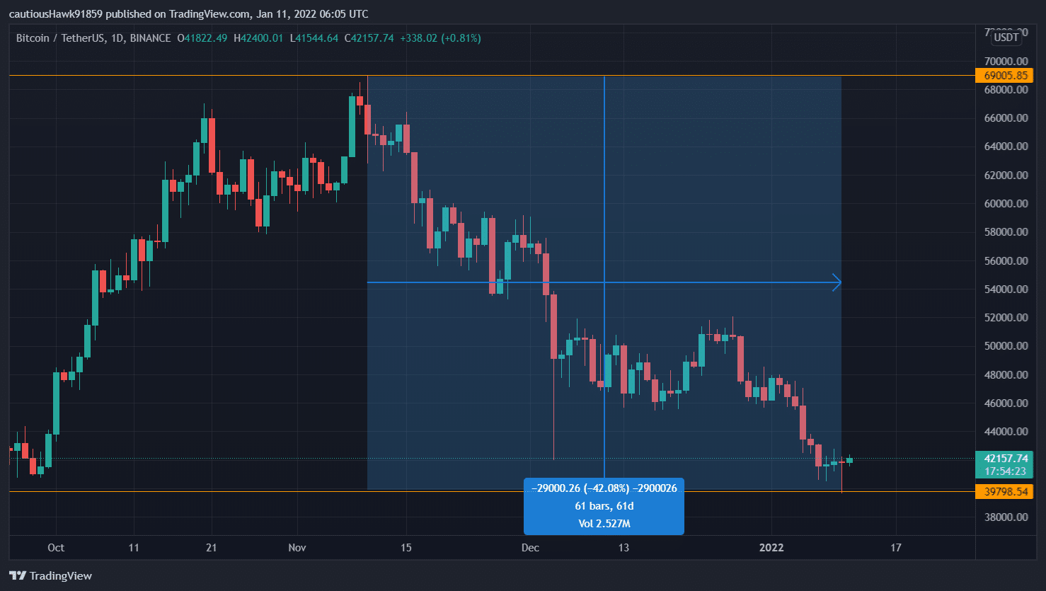Bitcoin price falls since the beginning of November (Source: TradingView, BTC/USDT)