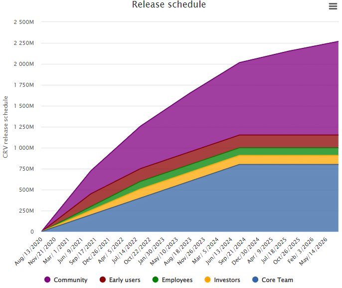 Curve Finance CRV token release schedule