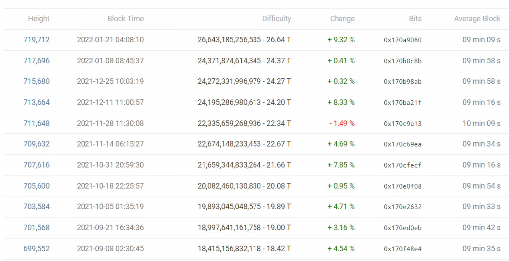 Evolution of Bitcoin (BTC) network mining difficulty (Source: BTC.com)