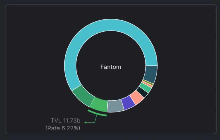 Fantom TVL(来源:DeFiLlama)