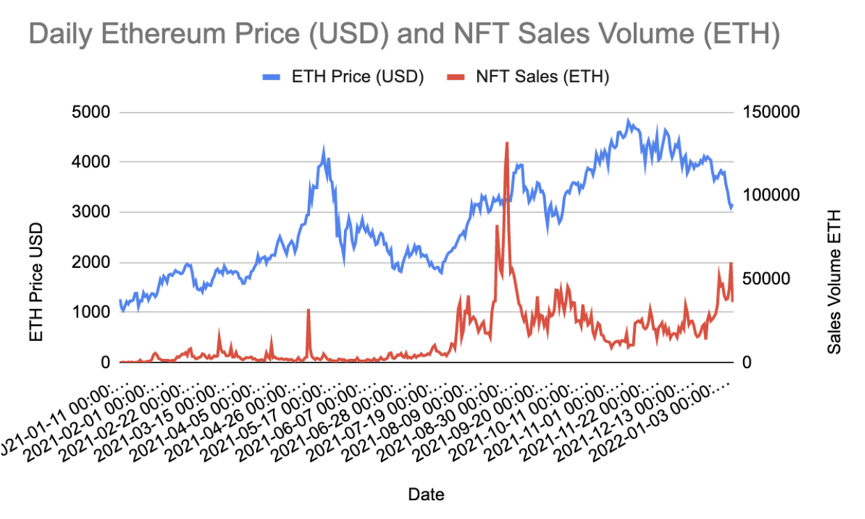 График от Nansen, сравнивающий цену ETH с объемом торгов Ethereum NFT. (Источник: Nansen)
