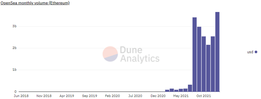 Volume d'OpenSea en Ethereum. (Source : Dune Analytics)