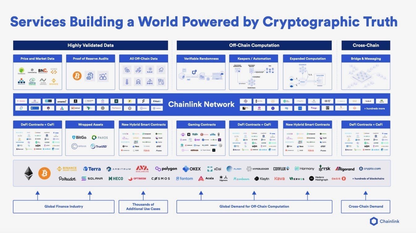 Chainlink fornece dados validados, computação fora da cadeia e serviços de cadeia cruzada. (Fonte: Chainlink.)