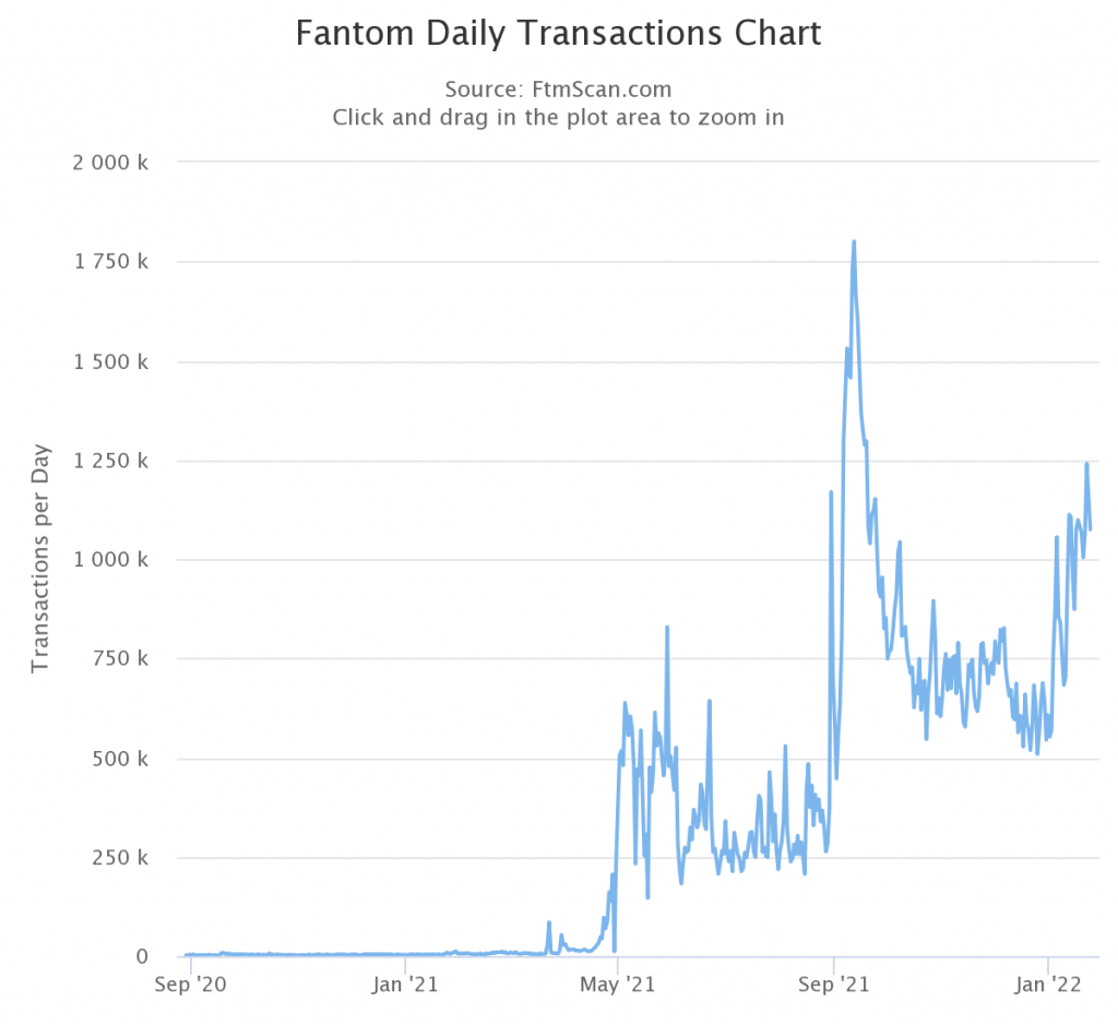 Ежедневные транзакции в сети Fantom (Источник: ftmscan.com)