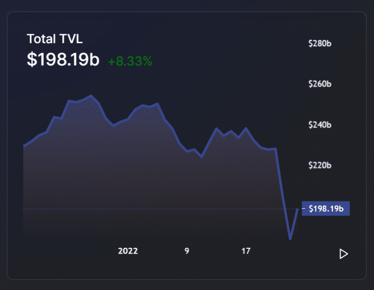 TVL evolution of DeFi protocols (Source: DeFi Llama)