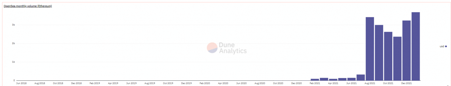 OpenSea trading volume evolution (em dólares) (Fonte: DuneAnalytics)