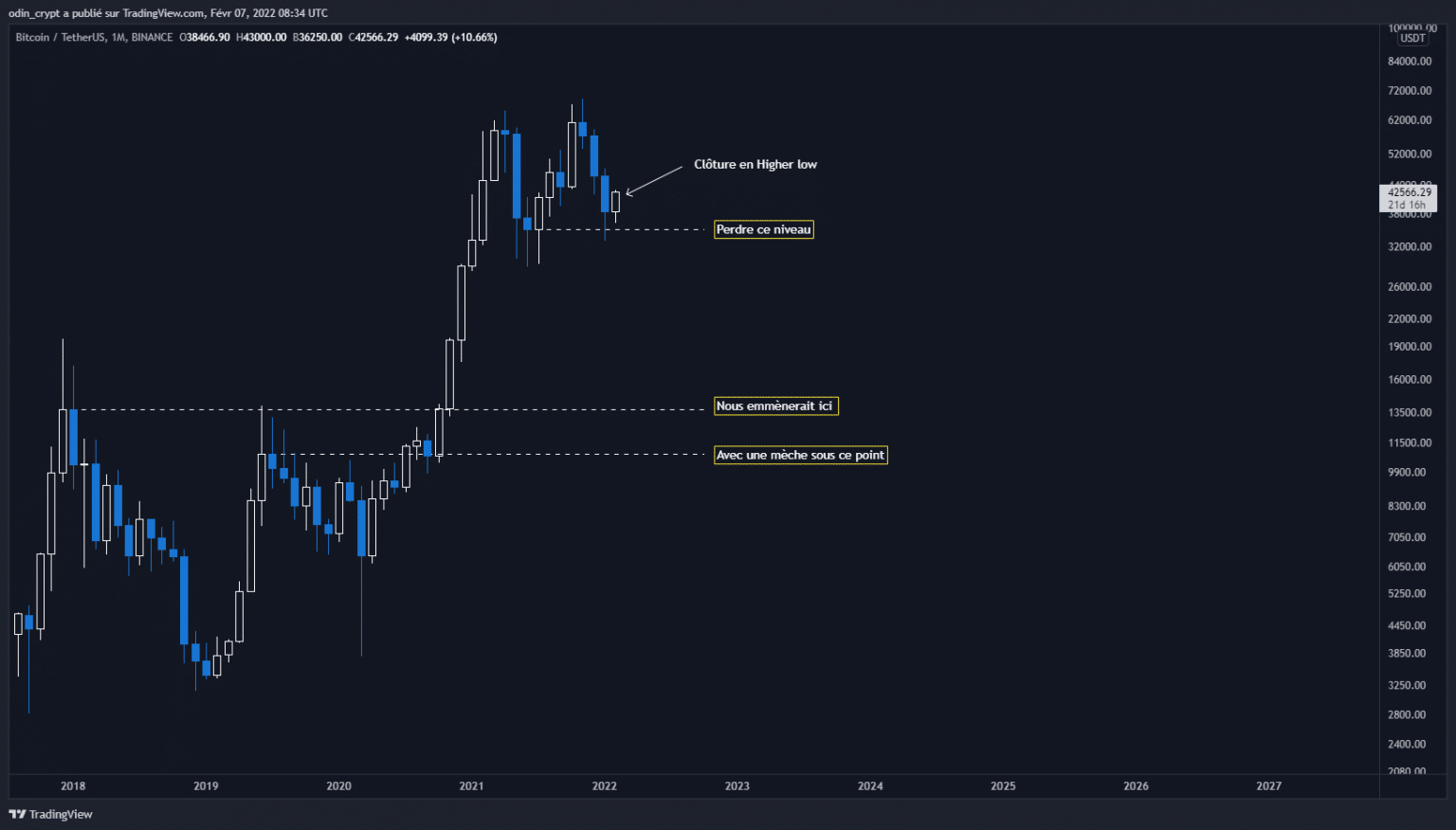 Bitcoin (BTC) analysis in 1M