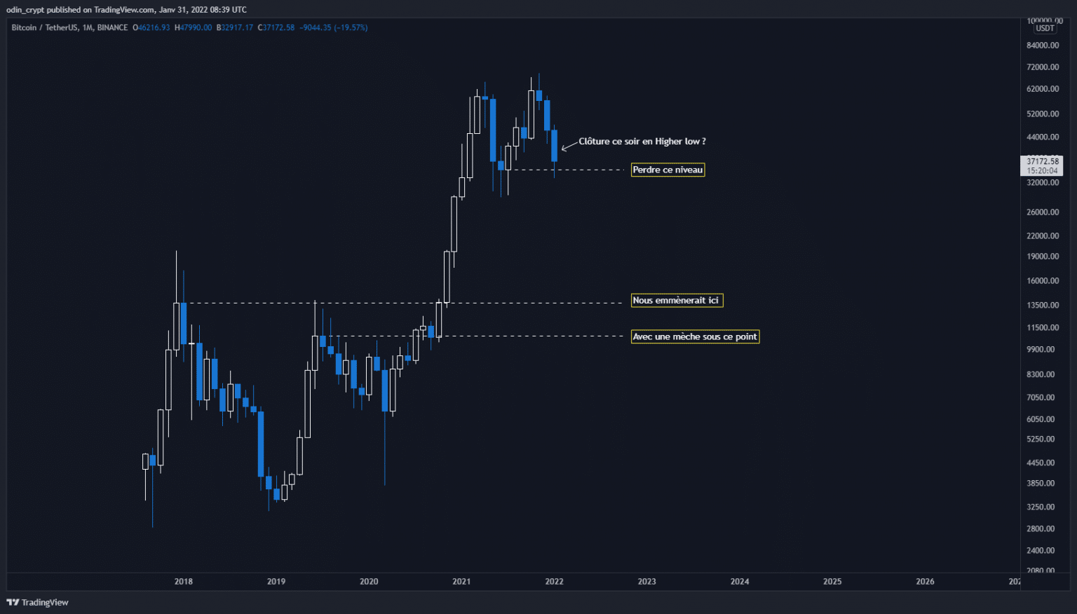 Bitcoin (BTC) analysis in 1M