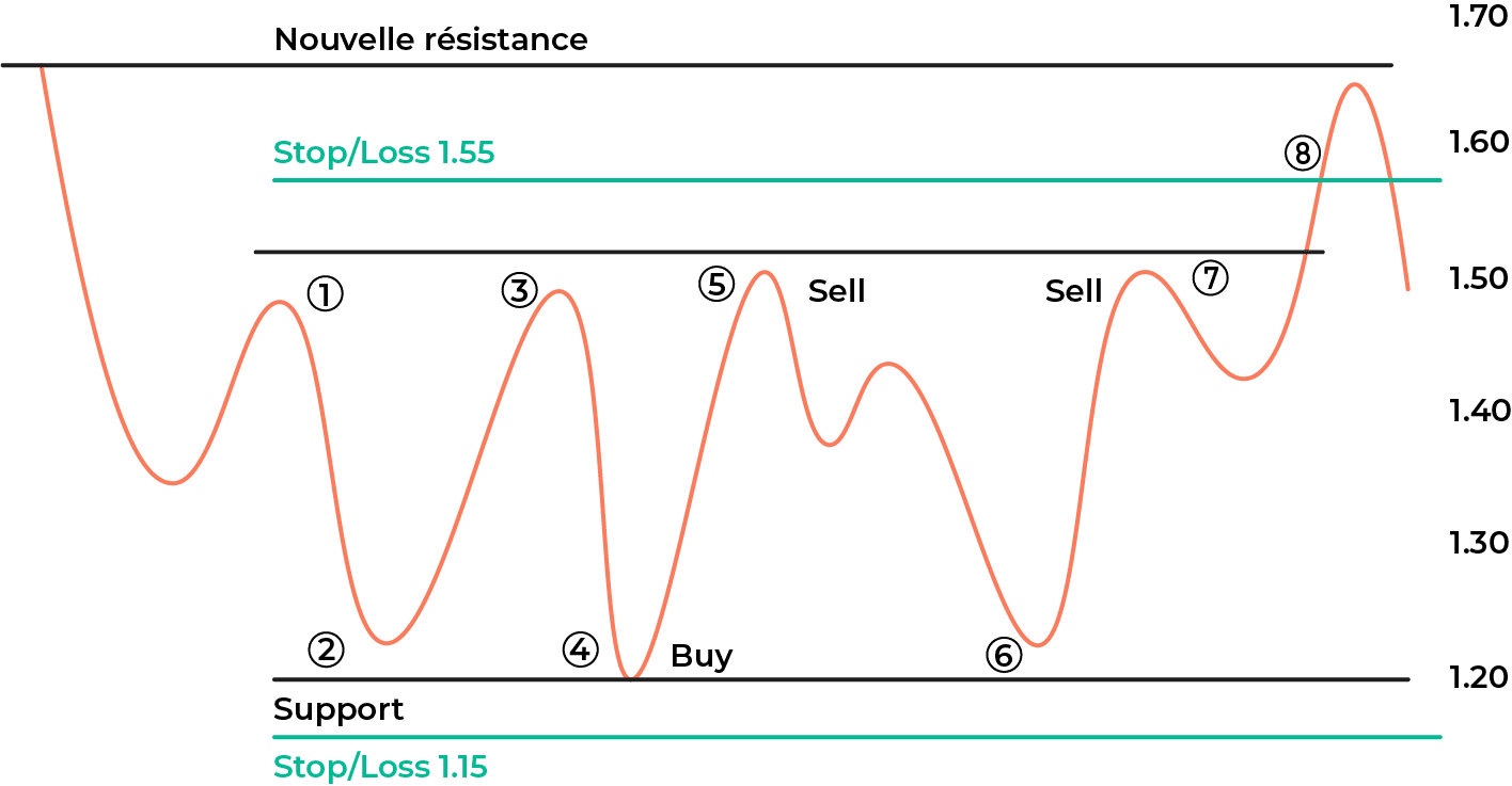 Una gamma, con livelli di supporto e resistenza, e stop loss