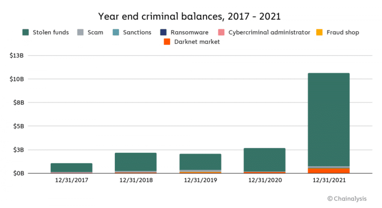 Breakdown of illicitly held cryptocurrencies (Source: Chainalysis)