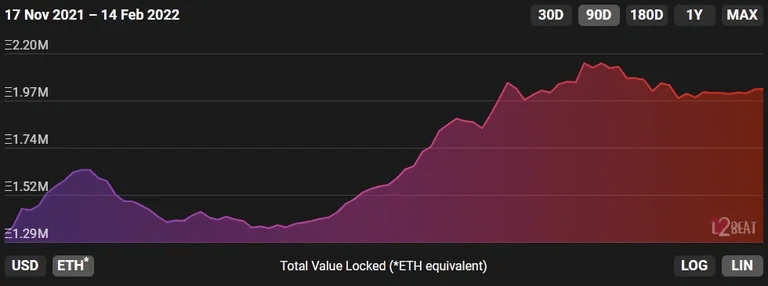 TVL em termos de ETH de 17 de Novembro de 2021, a 14 de Fevereiro de 2022. (Fonte: L2Beat.)