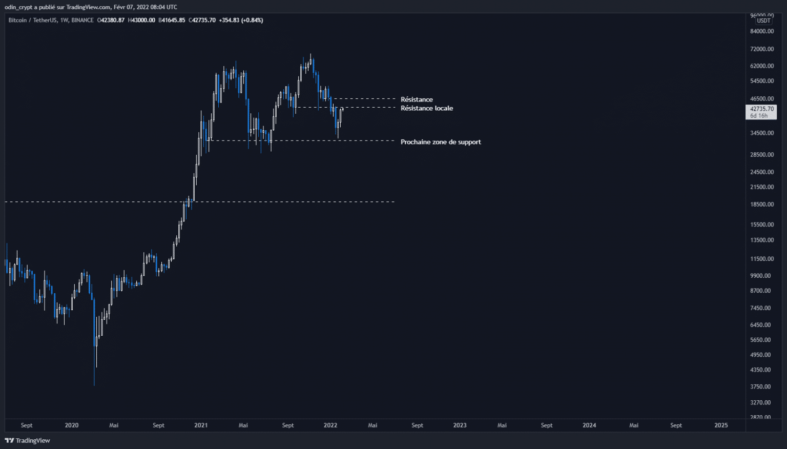Bitcoin (BTC) analysis in 1W3