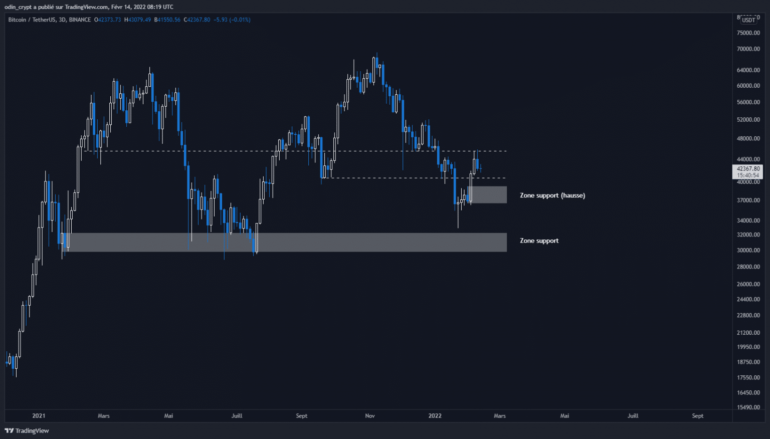 Биткоин (BTC) 3D анализ