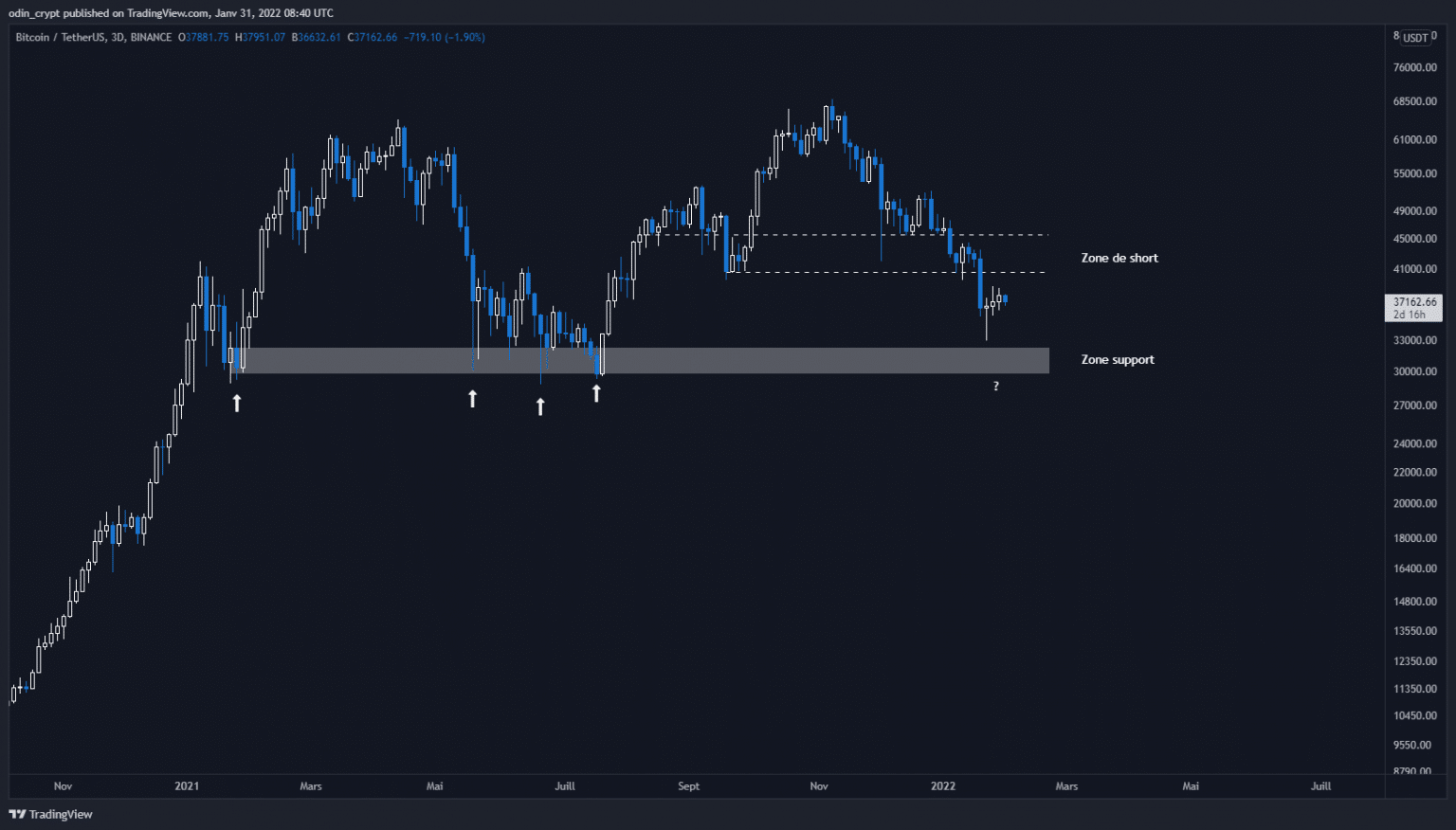 Bitcoin (BTC) 3D analysis