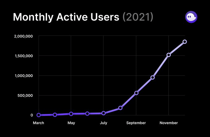 Phantom wallet monthly users (Fonte: Phantom)