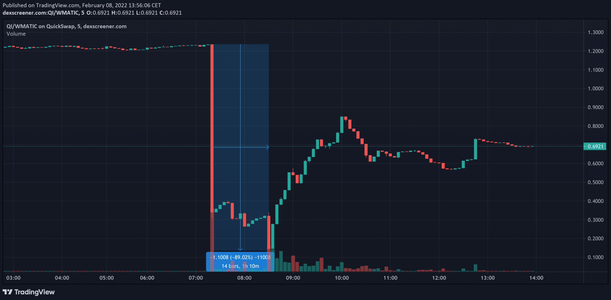 QiDao IQ prijs (Bron: TradingView)