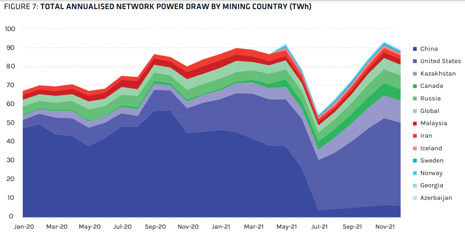 Spotřeba energie při těžbě BTC podle zemí (Zdroj: CoinShares)
