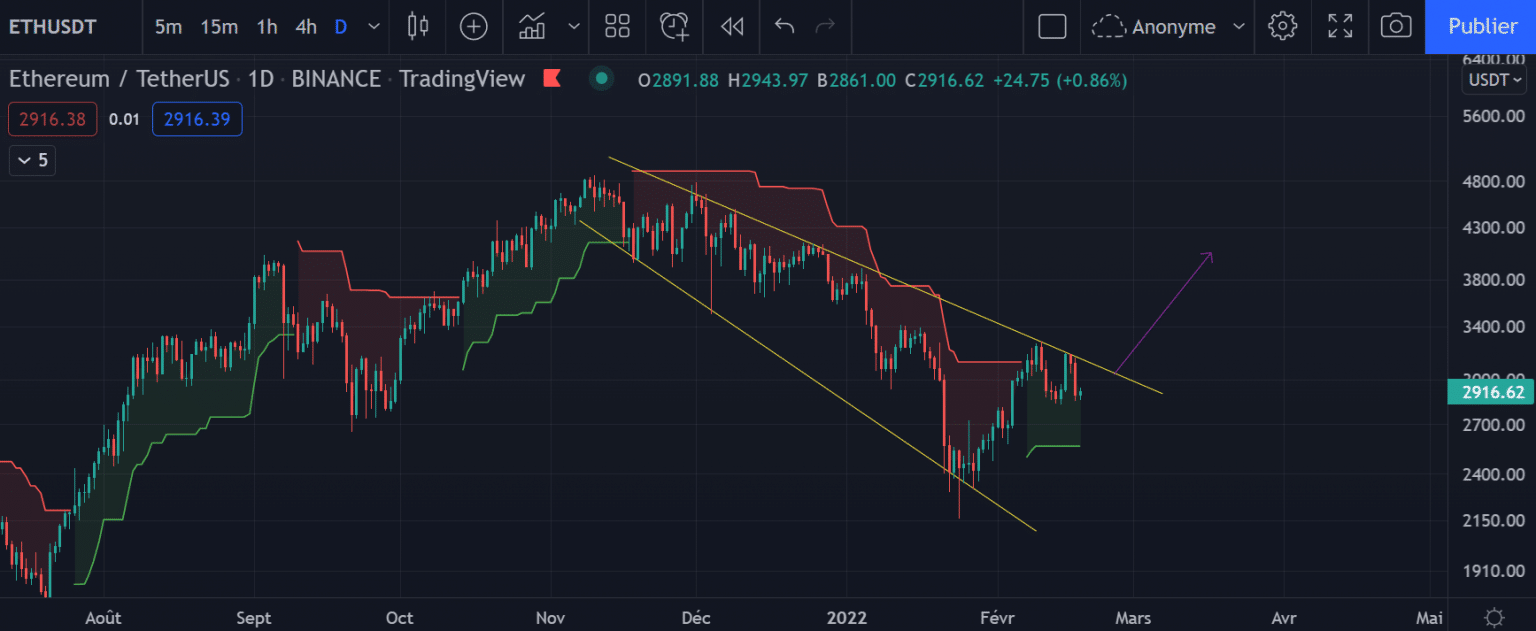 Ether (ETH) chart in H4