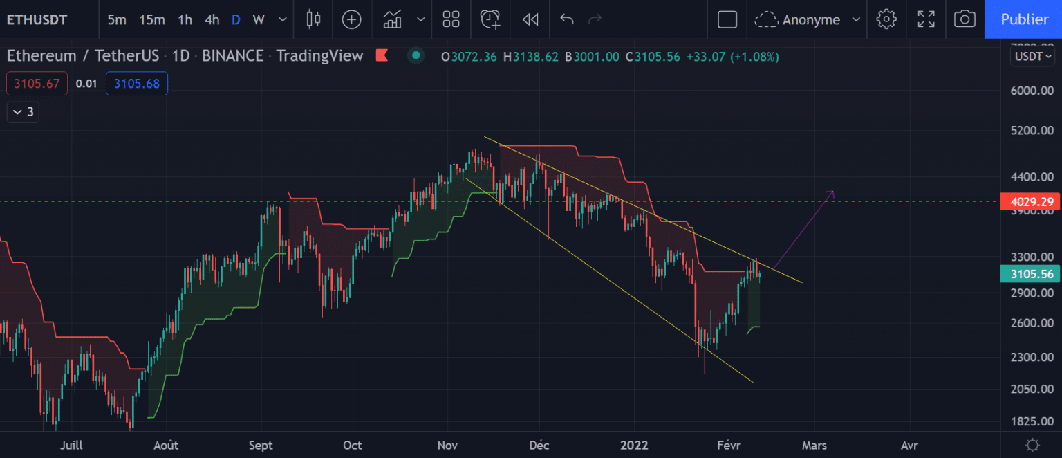 Ether (ETH) grafico in H4