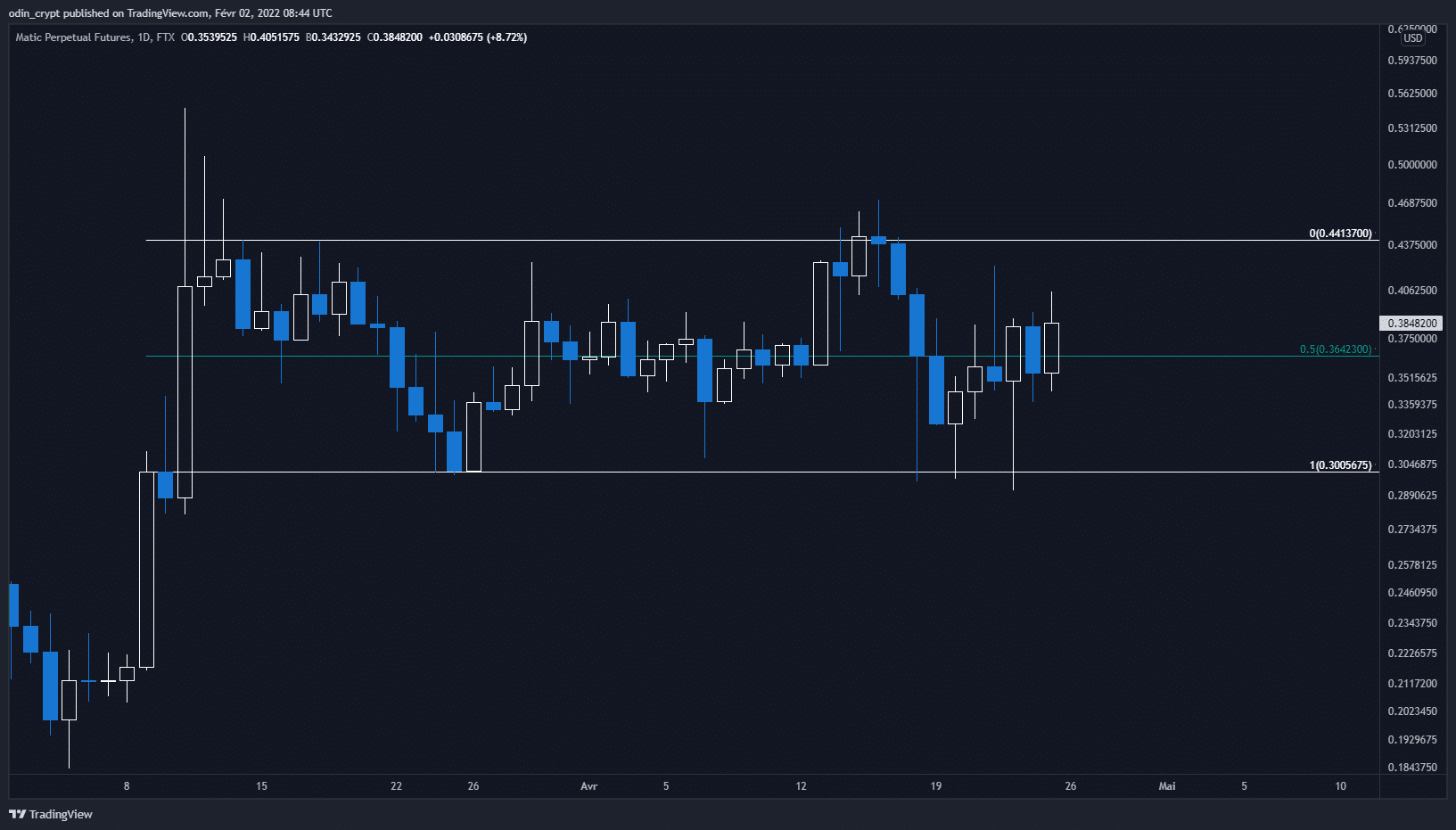Esempio di intervallo (Fonte: TradingView)