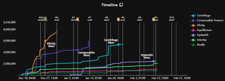 Polkadot parachute auction tracking
