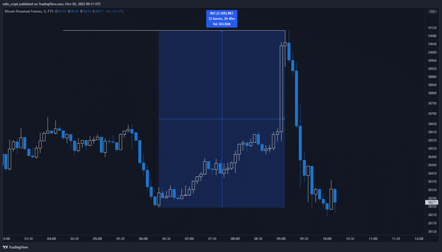 Esempio di un top (Fonte: TradingView)