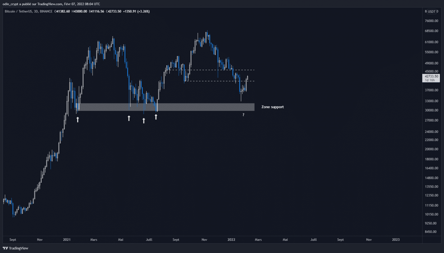 Bitcoin (BTC) 3D analysis