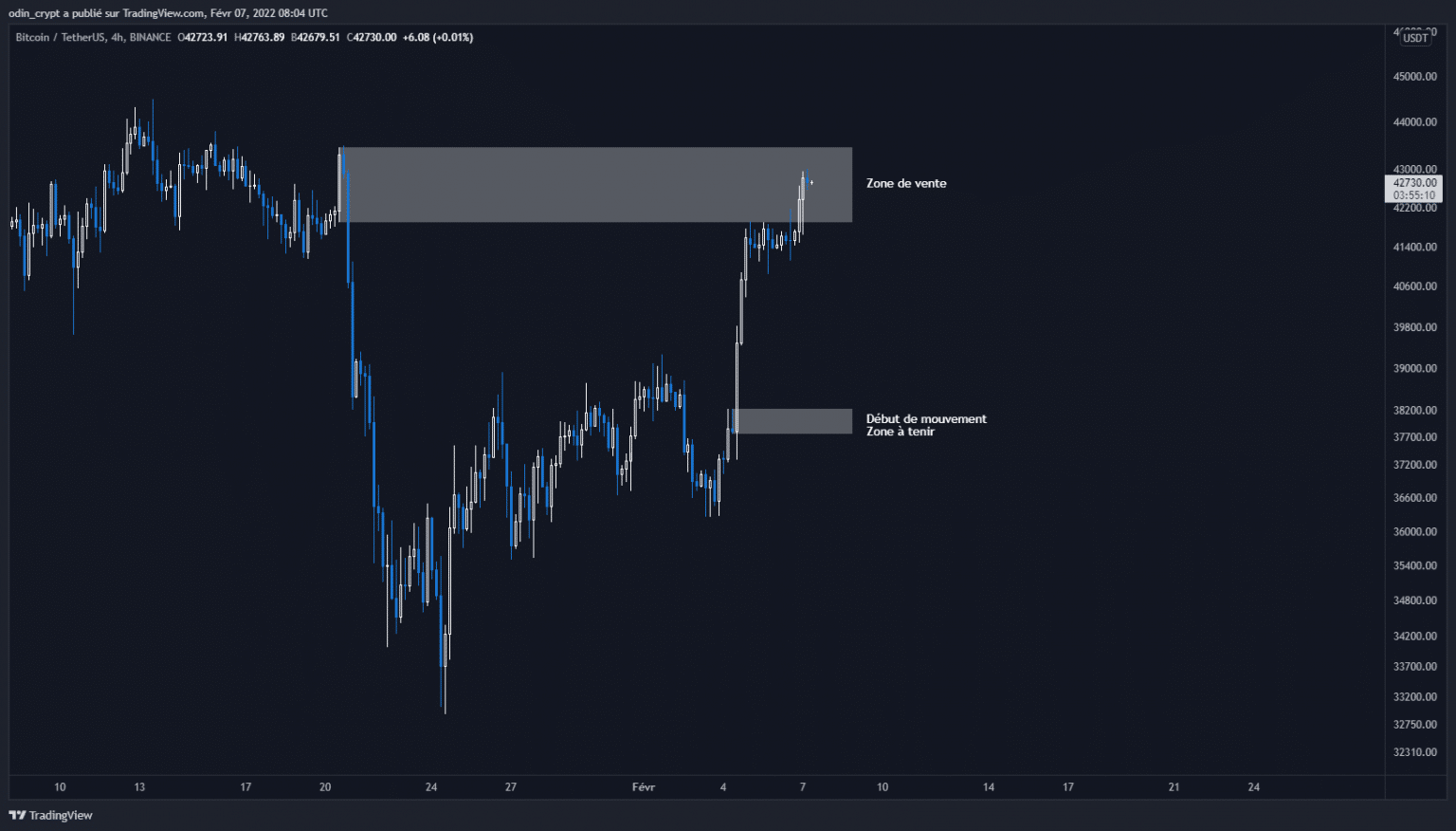 Bitcoin (BTC) analysis in 4H