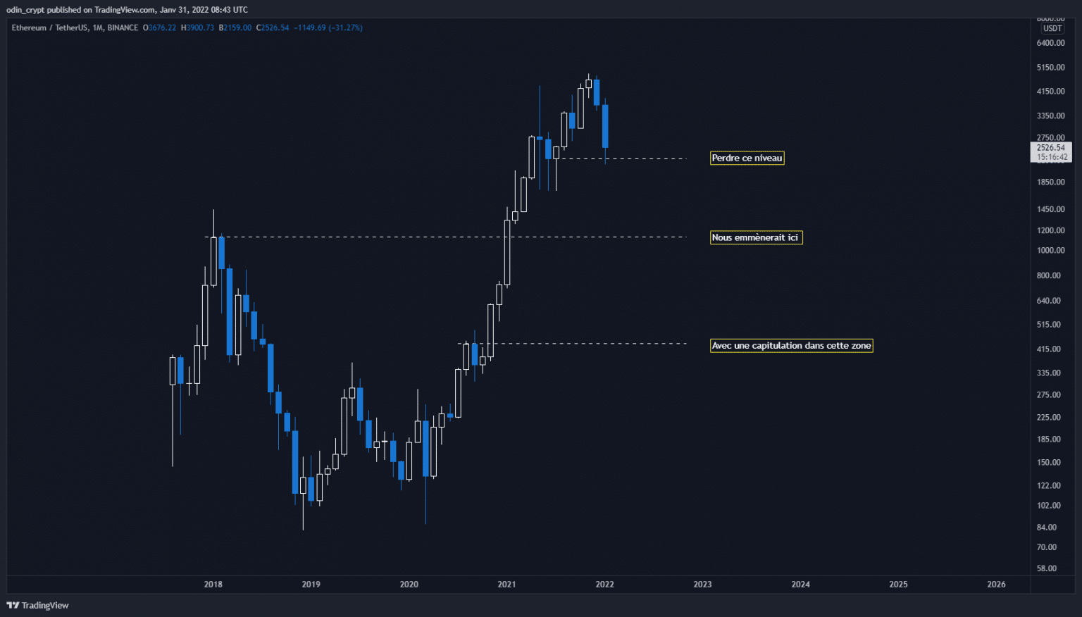 Ether (ETH) analysis in 1M