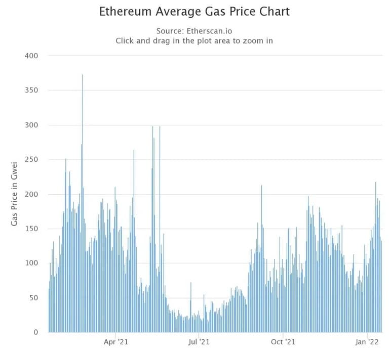 Preço de gwei de 17 de Janeiro de 2021, a 17 de Janeiro de 2022. (Fonte: Etherscan.)