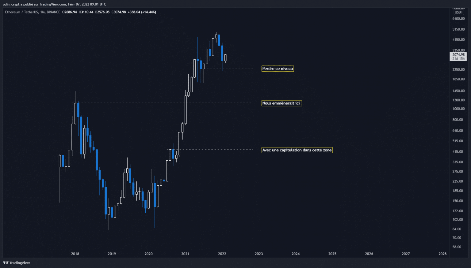 Ether (ETH) analysis in 1M
