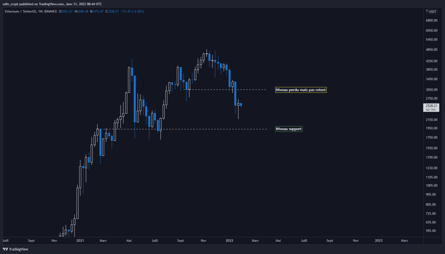 Ether (ETH) analysis in 1W