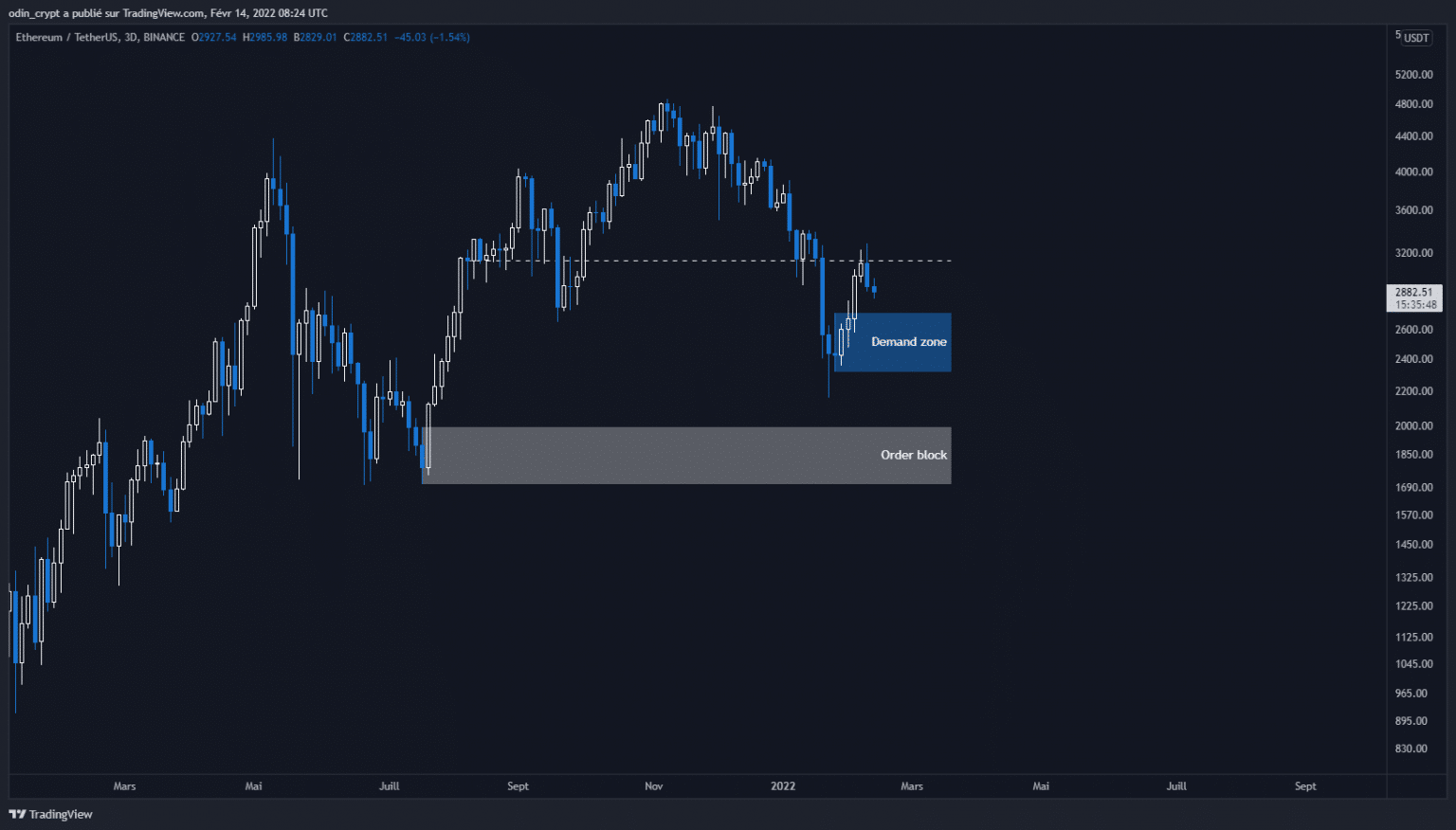 Эфир (ETH) 3D анализ