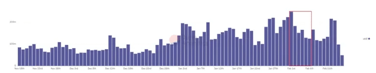 Ethereum volumes no OpenSea em milhões. (Fonte: Dune Analytics.)