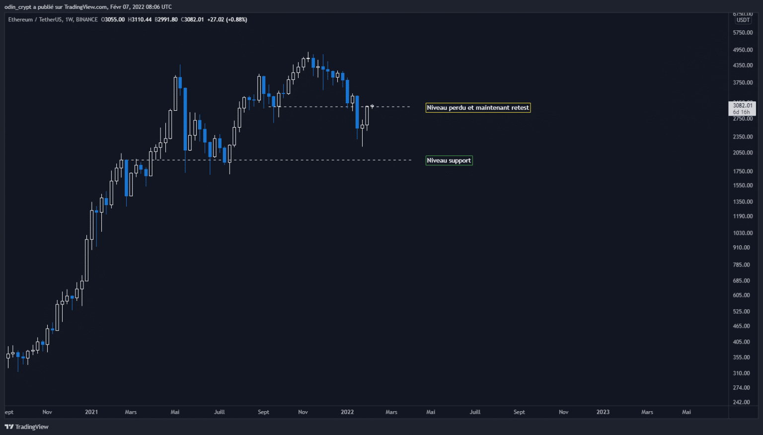 Ether (ETH) analysis in 1W