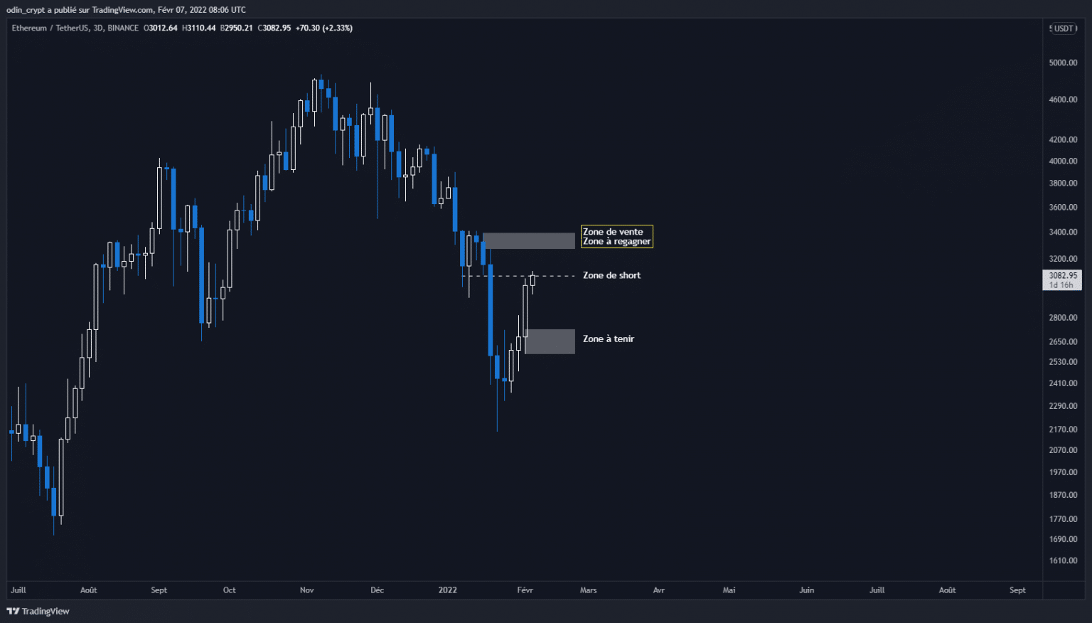 Ether (ETH) analysis in 4H