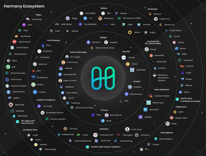 Harmony区块链上可用的非详尽应用列表(来源:Harmony)