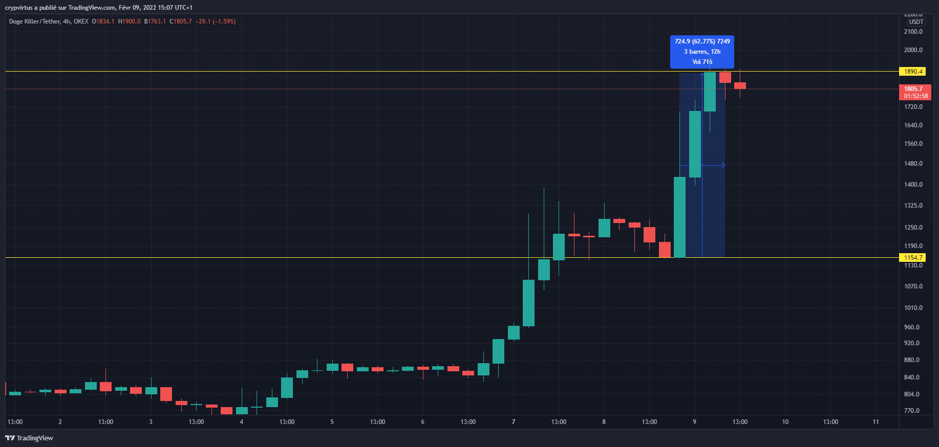Sviluppo del prezzo di LEASH dopo l'annuncio di Shiba Lands (Fonte: TradingView, LEASH/USDT)