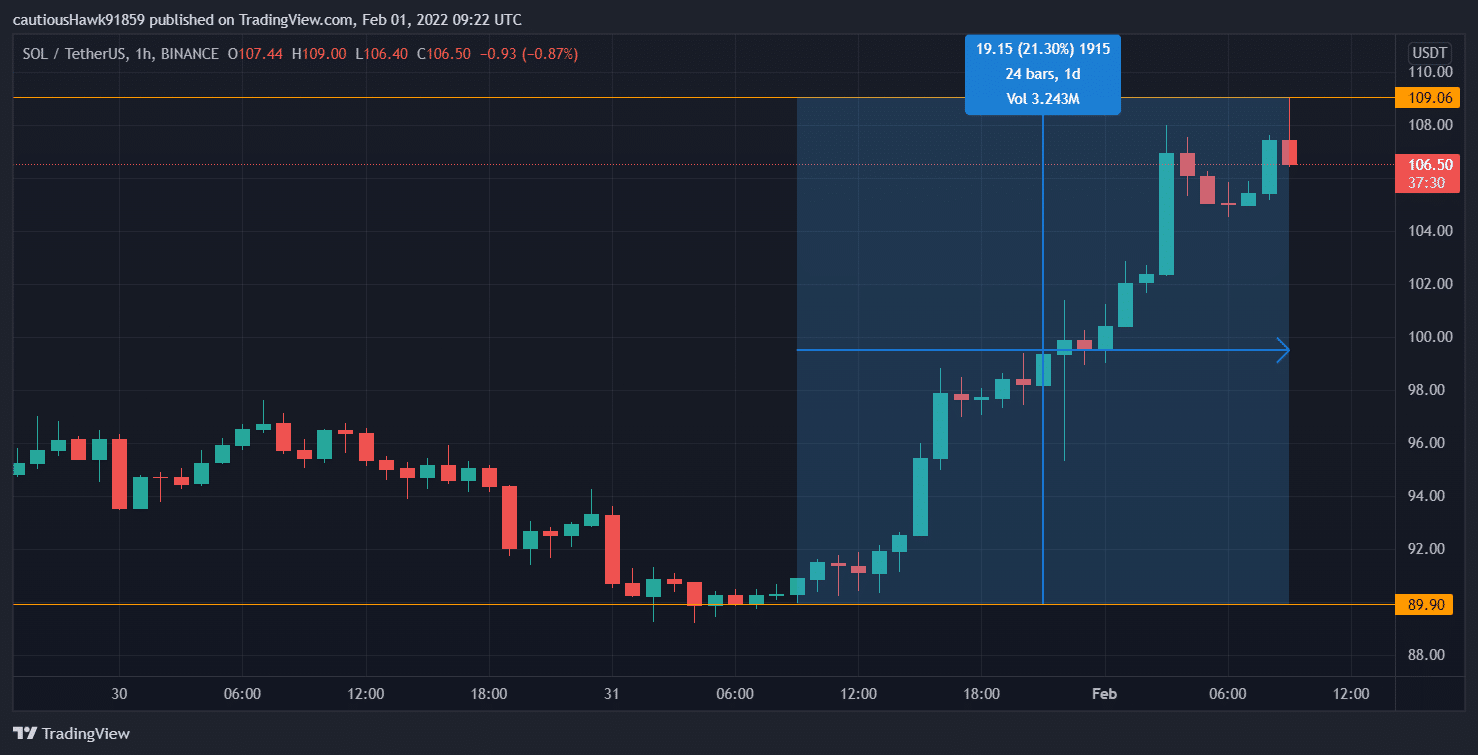 Movimento de preços SOL desde ontem (Source TradingView, SOL/USDT)