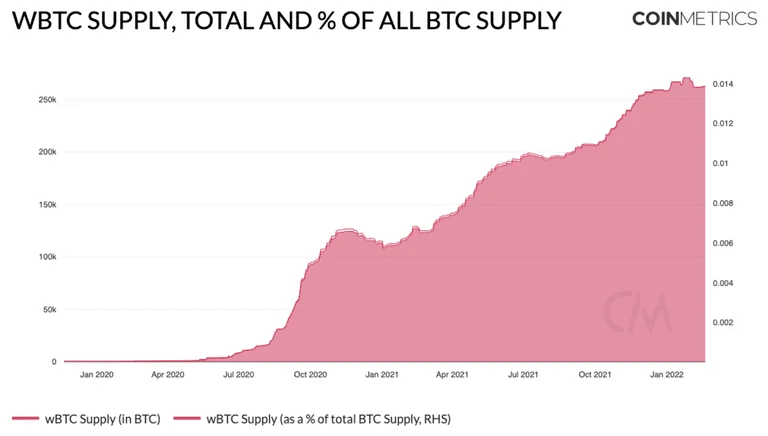 截至2022年2月的WBTC供应。图片。CoinMetrics