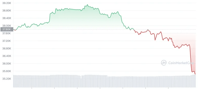 ビットコインは下落した。画像は CoinMarketCap
