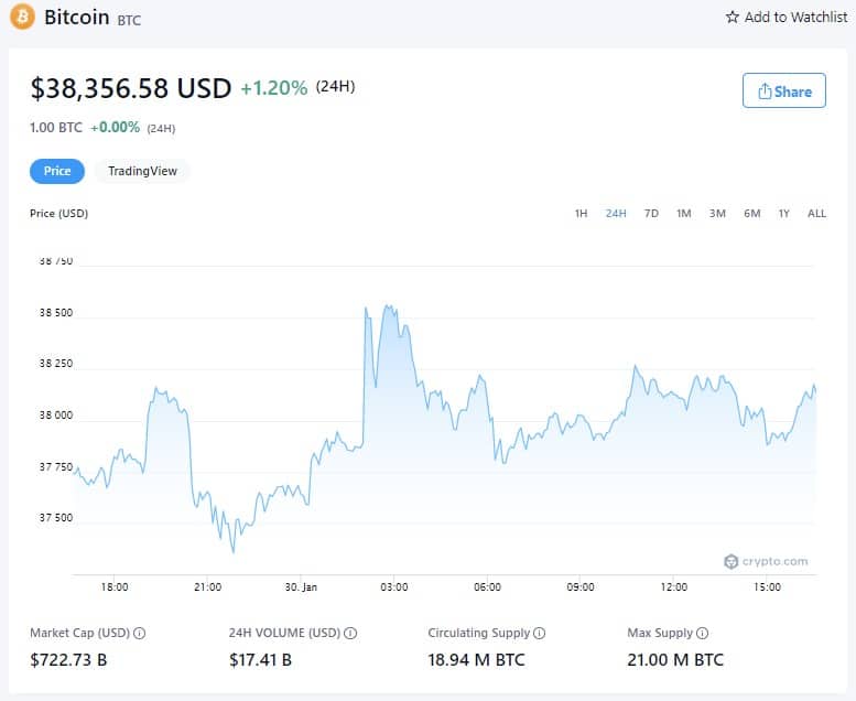 比特币价格-2022年1月30日(来源:Crypto.com)