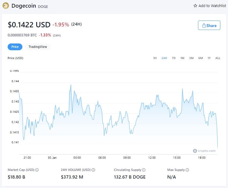 Dogecoin Price - January 30th, 2022 (Source: Crypto.com)