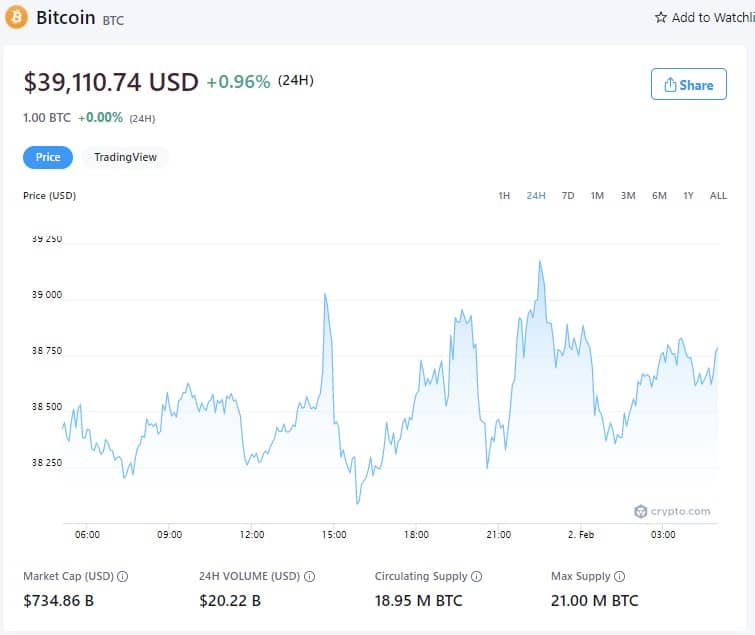 比特币价格-2022年2月1日(来源:Crypto.com)