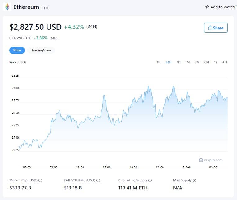 以太坊价格-2022年2月1日(来源:Crypto.com)