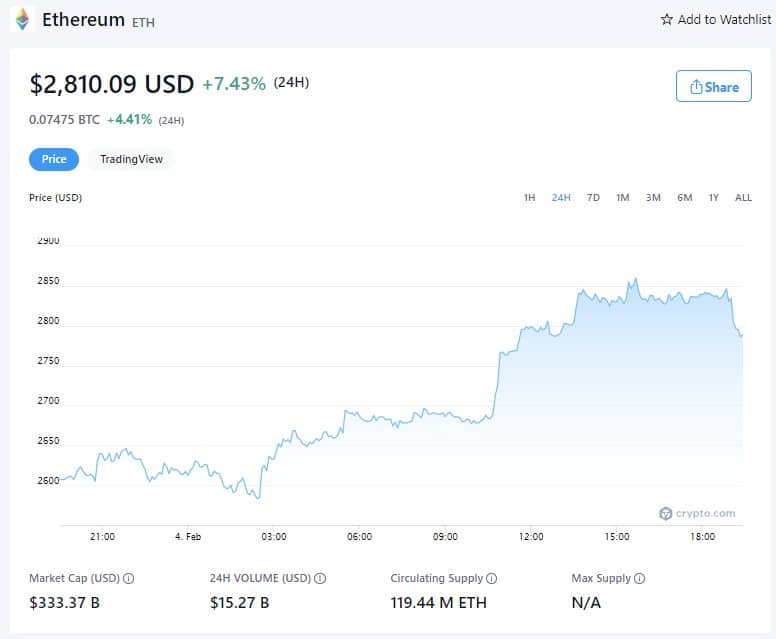 Cena Etherea - 4. února (zdroj: Crypto.com)