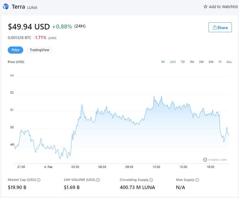 Цена Terra - 4 февраля 2022 года (Источник: Crypto.com)