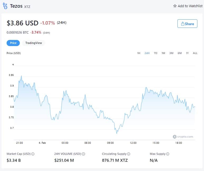 Цена Tezos - 4 февраля 2022 года (Источник; Crypto.com)